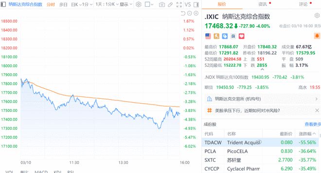 特朗普关税政策引经济衰退担忧致美股大跌 纳指收跌4%